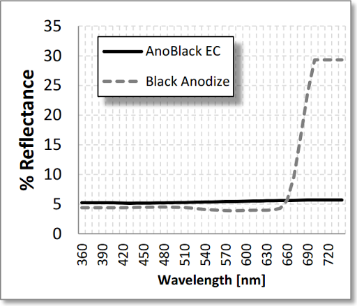 Anodizing Chart