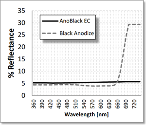 anoblack compared to black anodizing by anoplate inc near syracuse ny