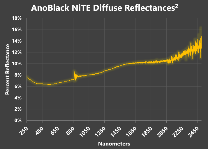 AnoBlack NiTE Dissuse Reflectances