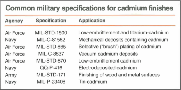 Cadmium Finishes